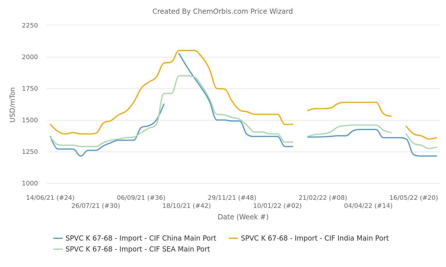 PVC – China – India – SEA