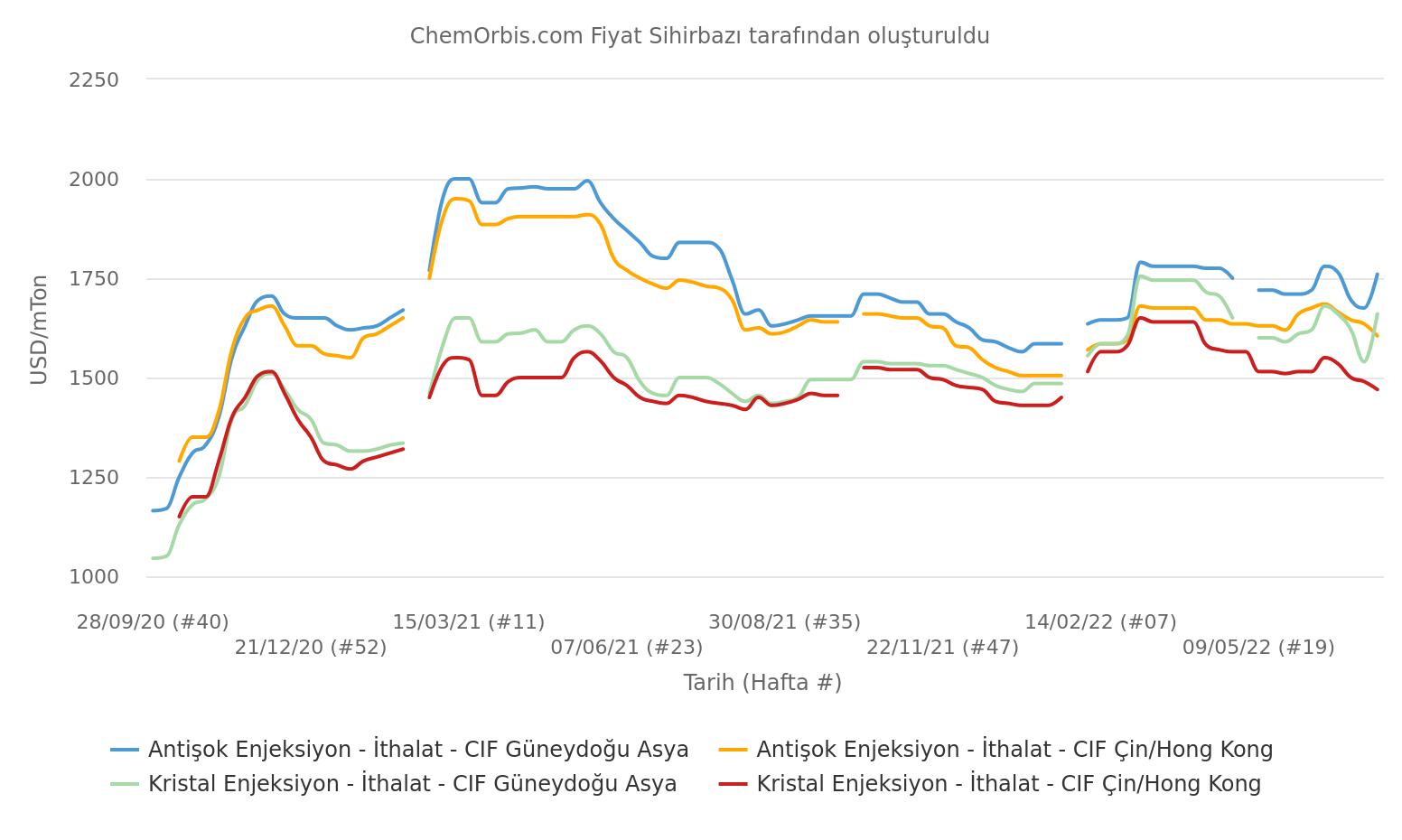 HIPS – GPPS – Asia