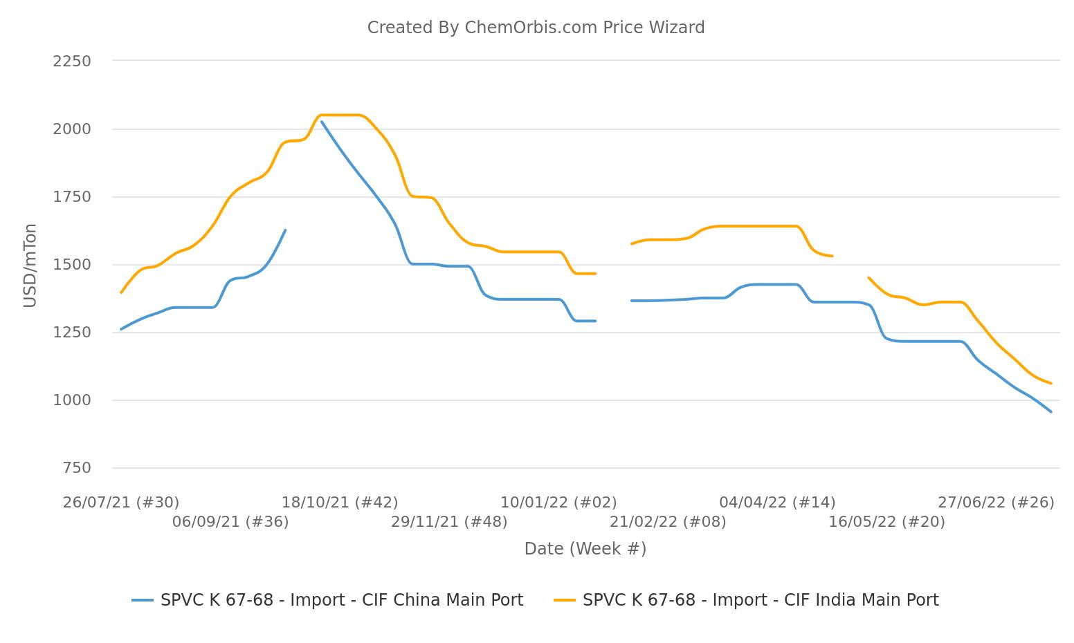 PVC – Import – China – India