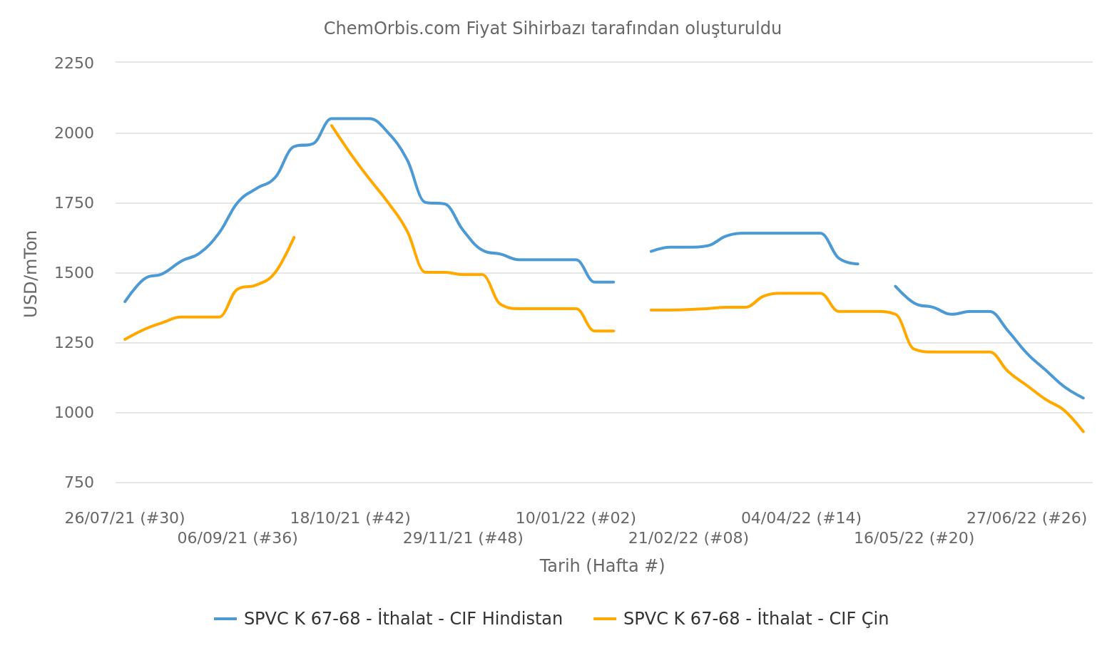 PVC – İthal – Çin – Hindistan