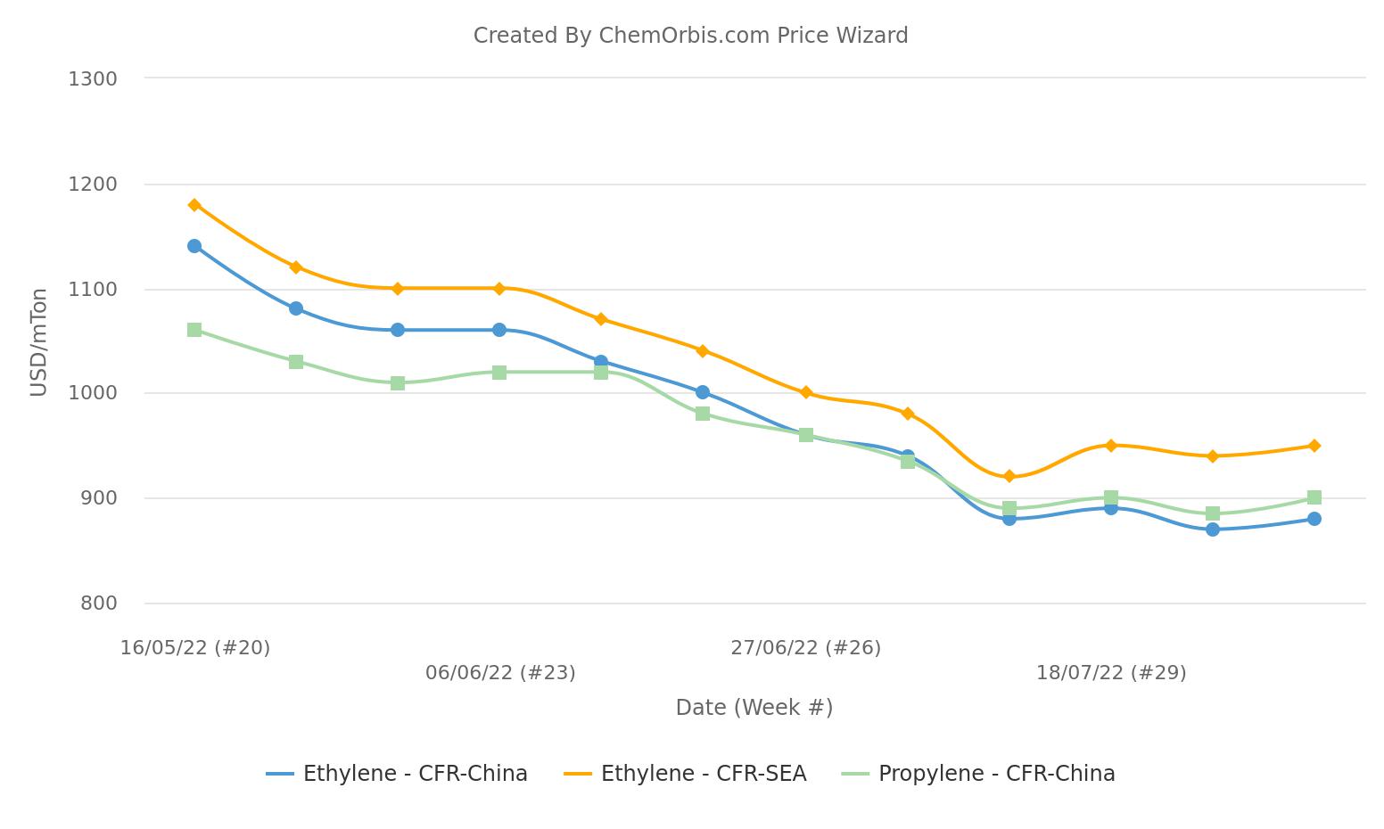 Ethylene – Propylene –Asia