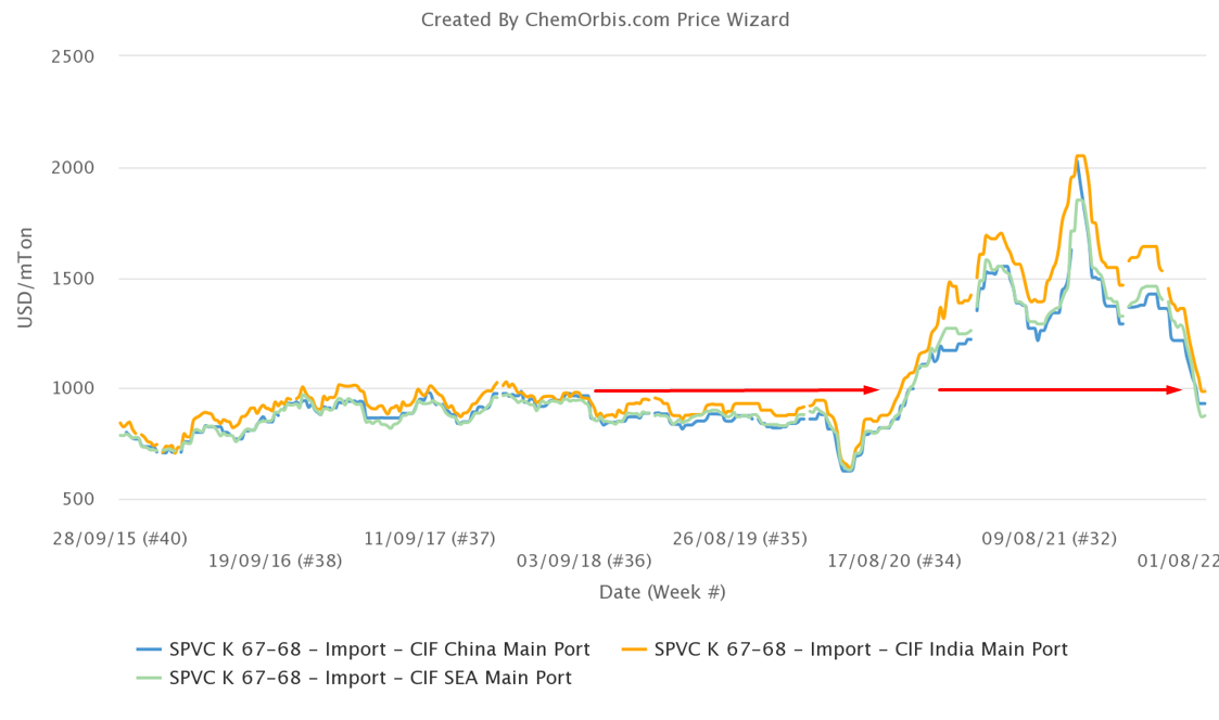 PVC – Asia