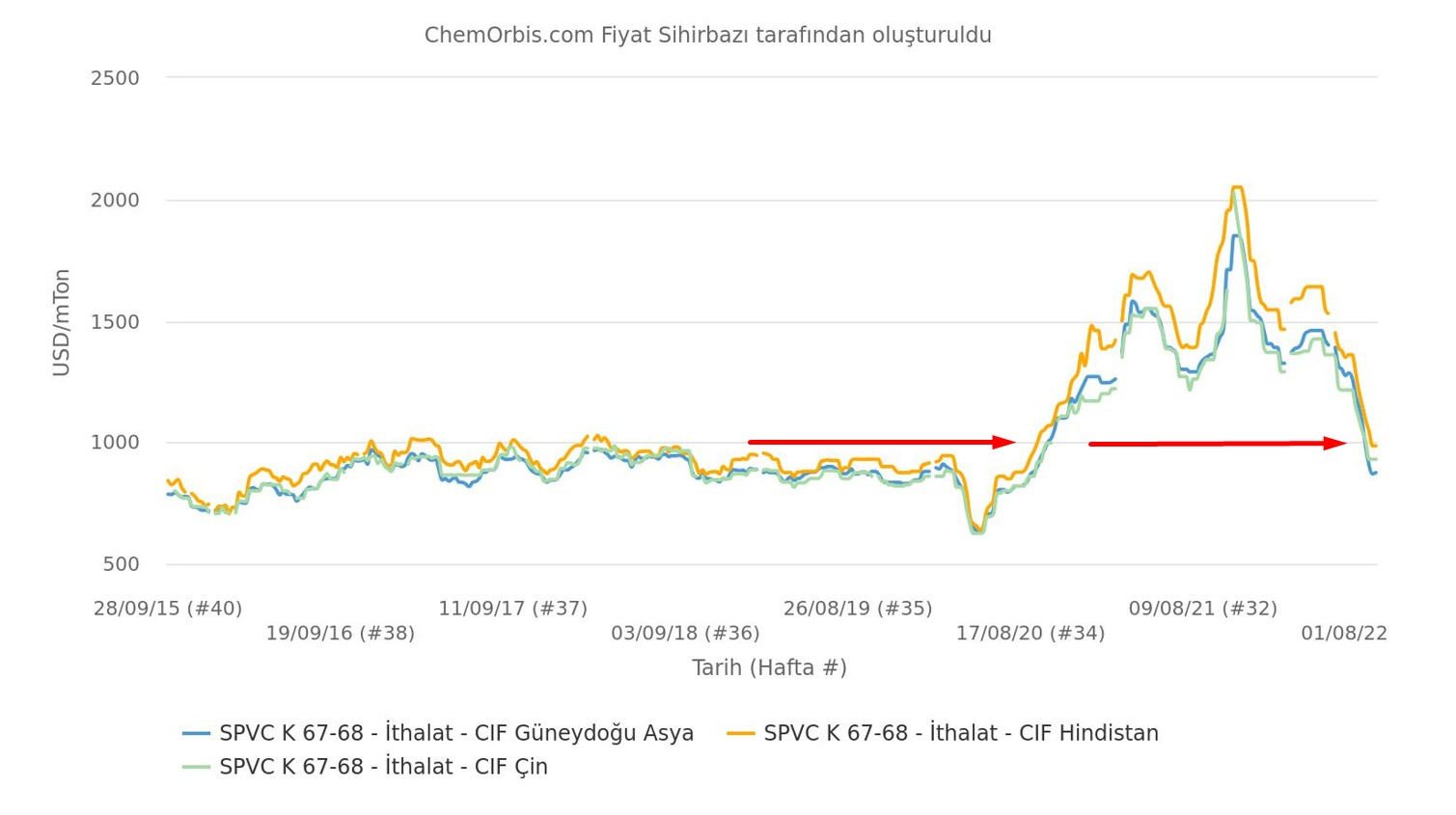 PVC – Asya
