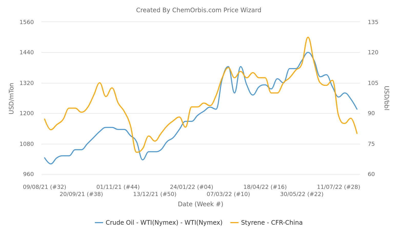 Styrene – WTI – China