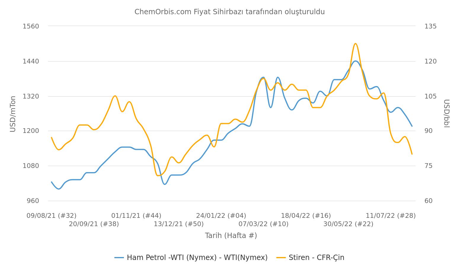 Styrene – WTI – China