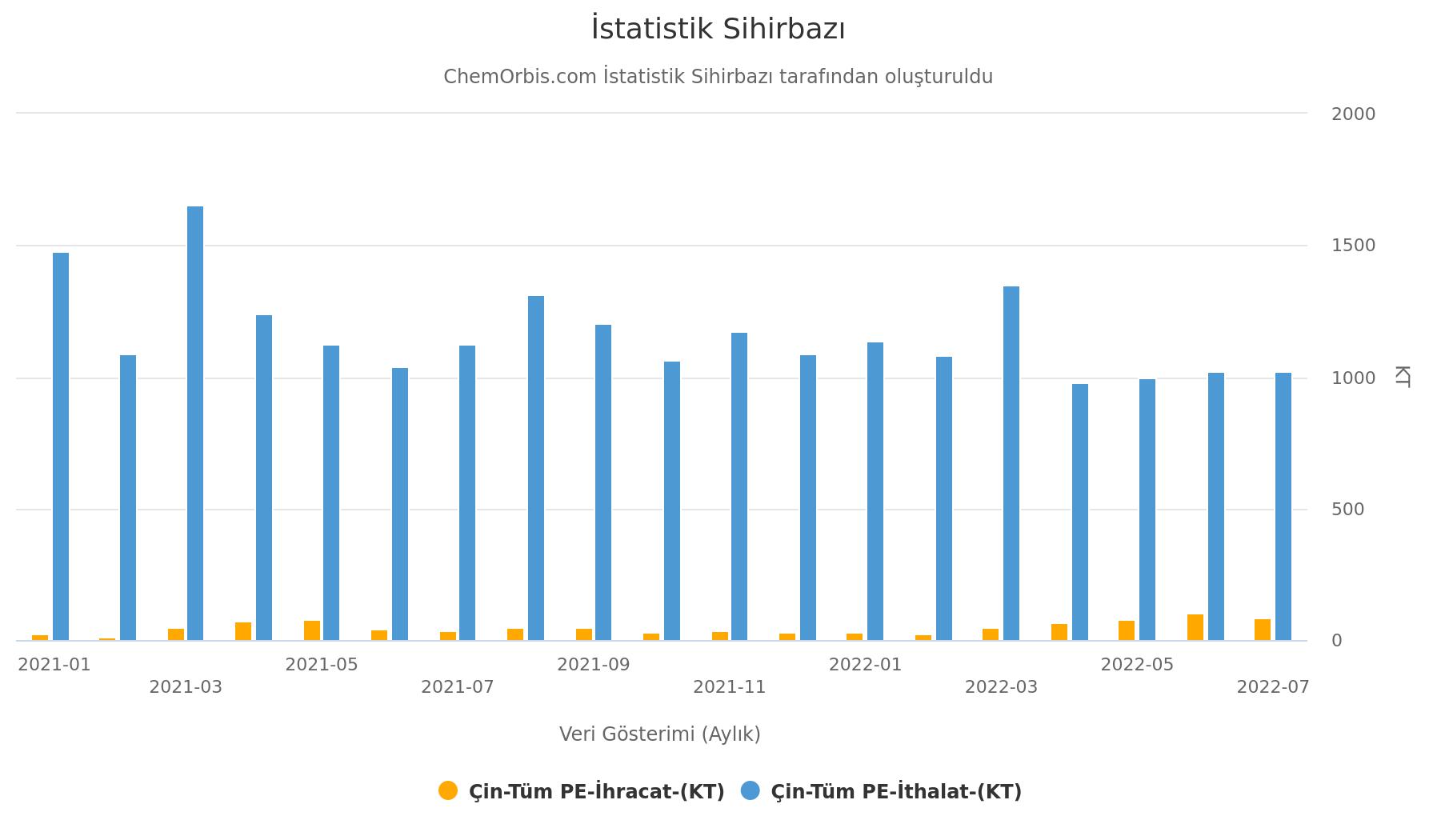 PE – İthalat – Çin