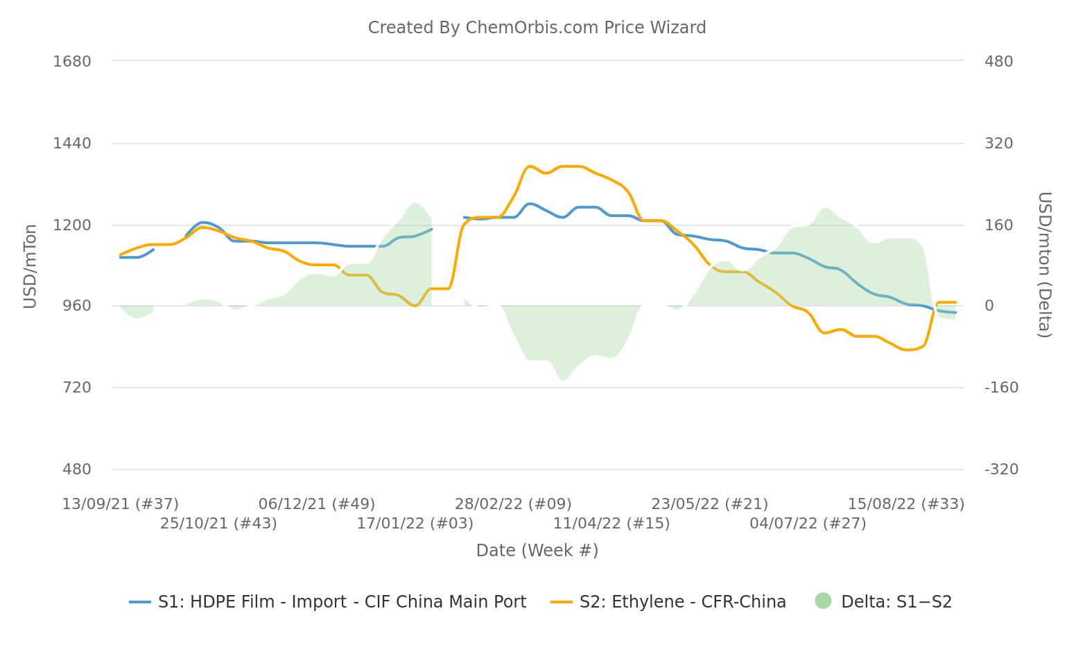 China – HDPE – Ethylene