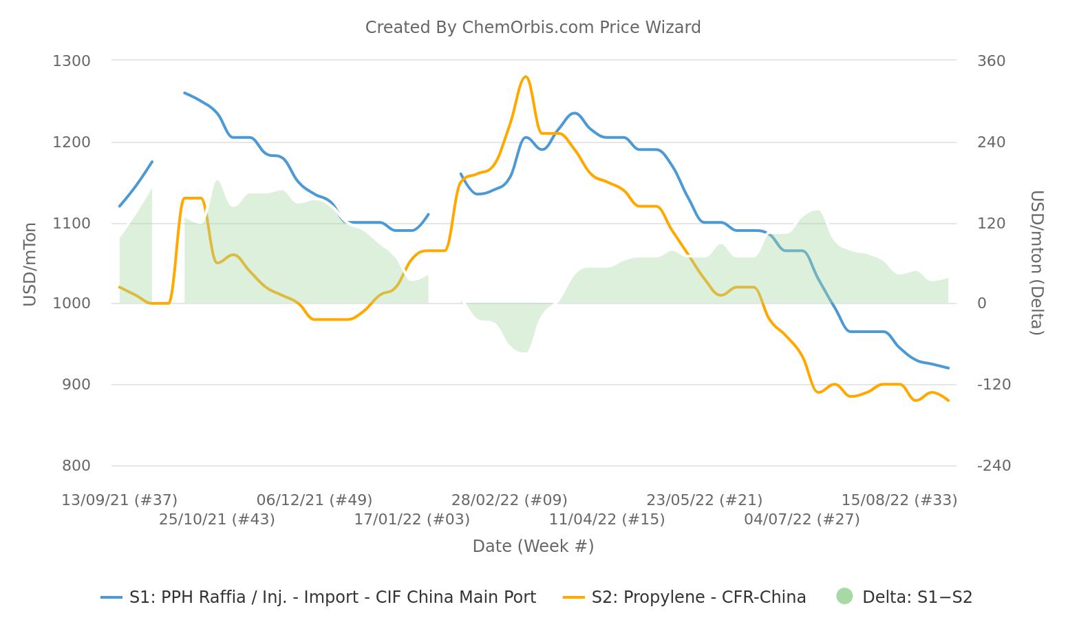 China – PP – Propylene