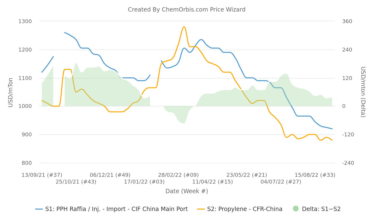  China – PP – Propylene