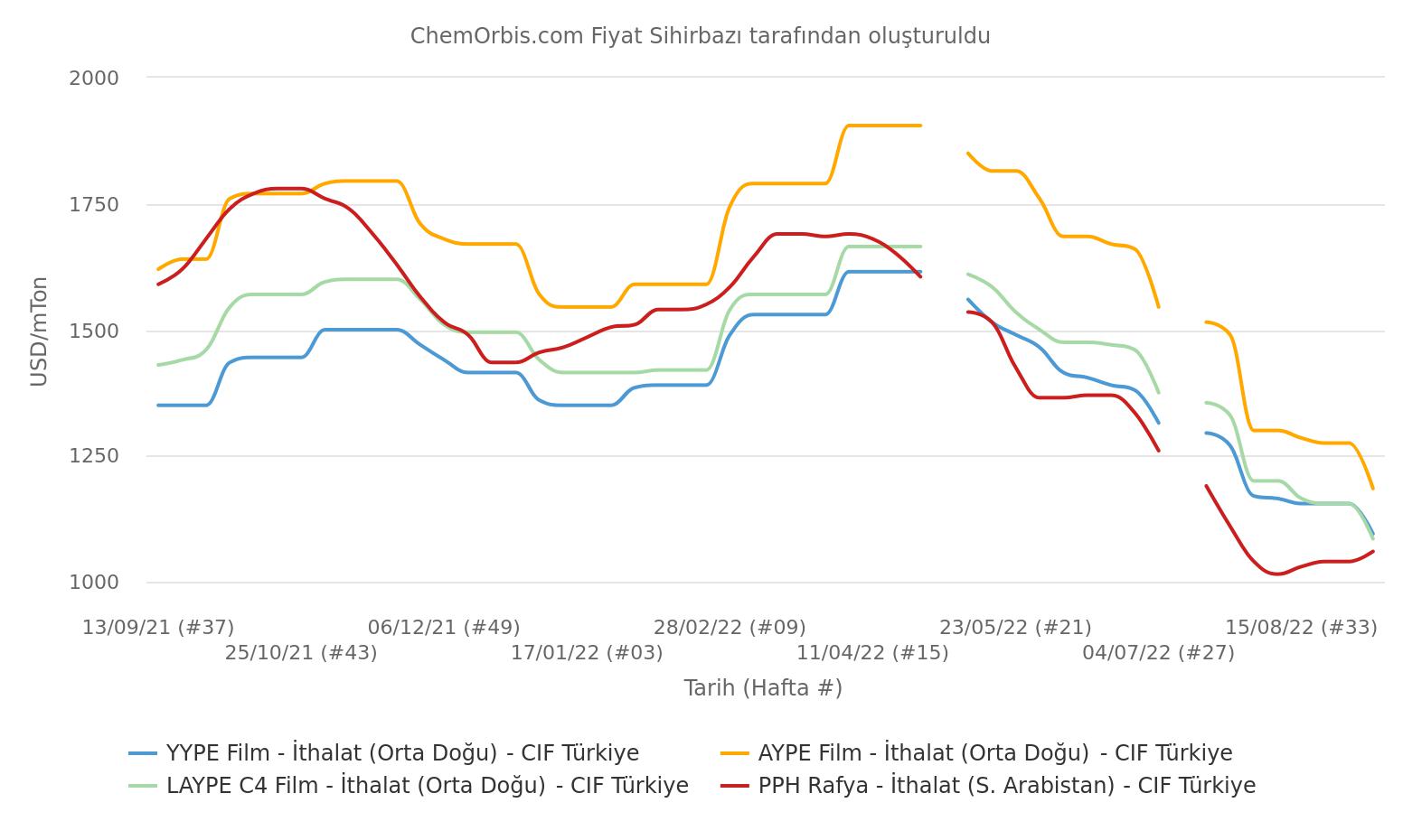 CIF Türkiye – PP Rafya – İthal Fiyatlar – AYPE – LAYPE – YYPE
