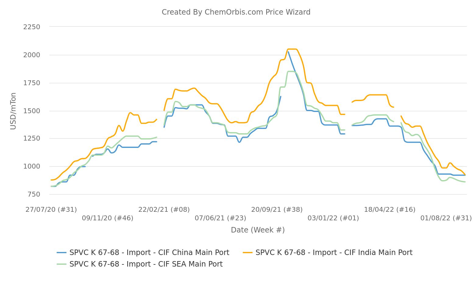 PVC – Import – Asia