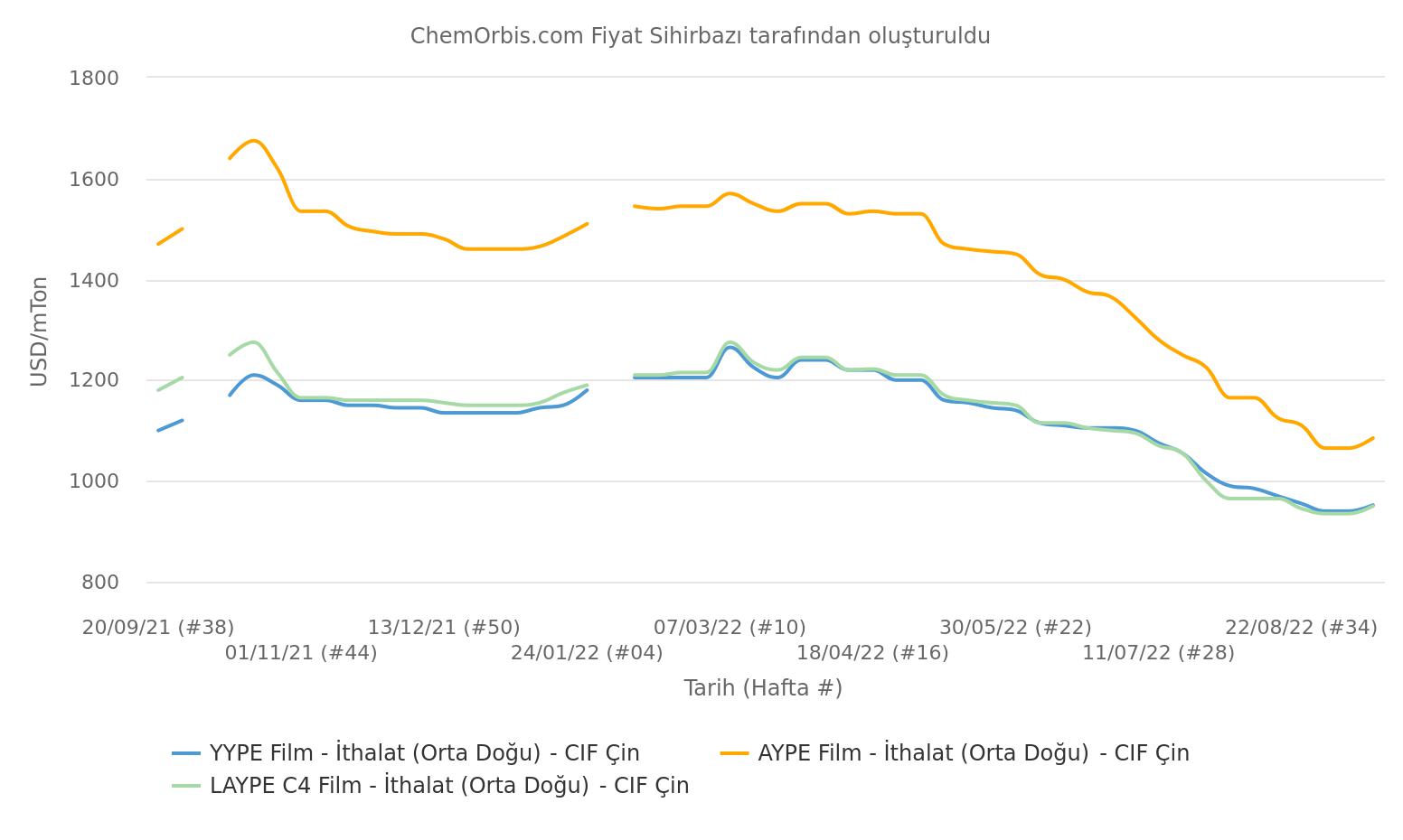 PE – İthalat – Çin