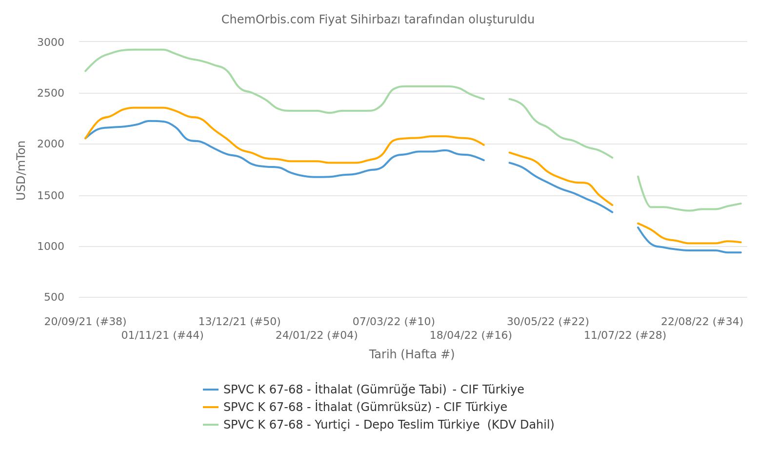 CIF Türkiye – İthal Fiyatlar– Yurtiçi Fiyatlar – Türkiye Depo Teslim – PVC K67