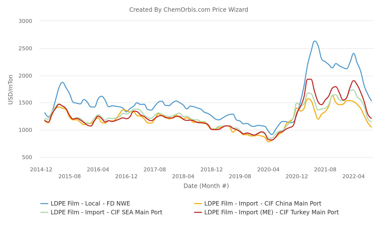 FD NWE–CIF–Turkey–China–Southeast Asia–LDPE