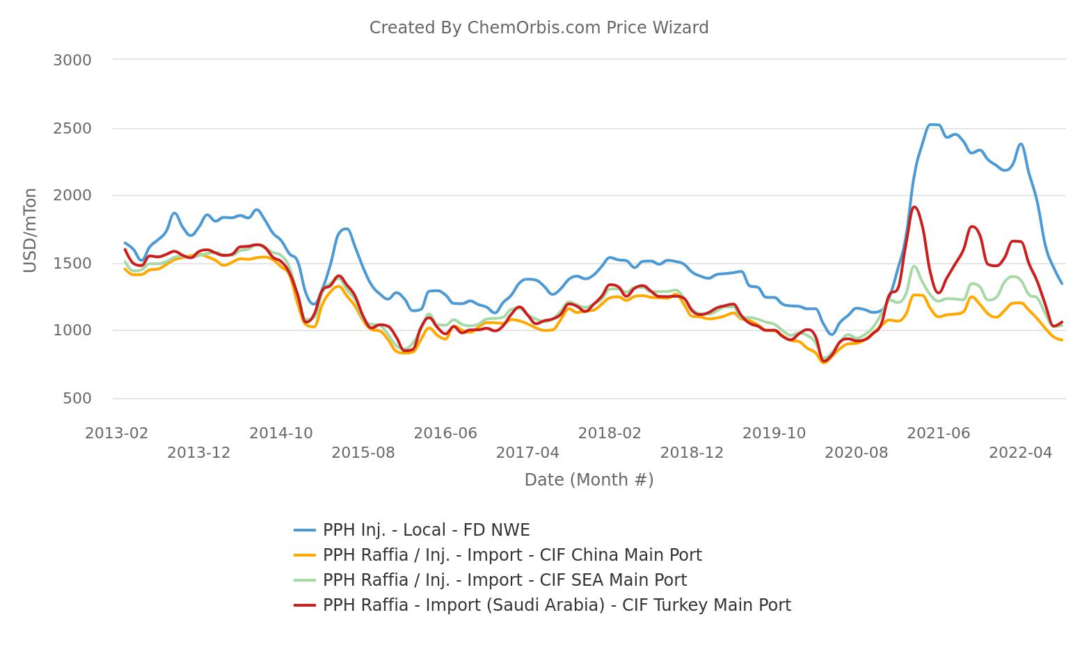 FD NWE–CIF–Turkey–China–Southeast Asia–PPH