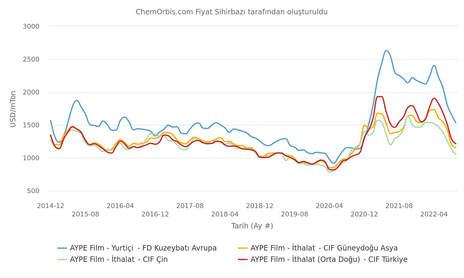 FD NWE–CIF–Turkey–China–Southeast Asia–LDPE