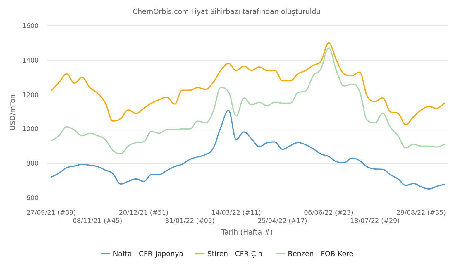 styrene - CFR China