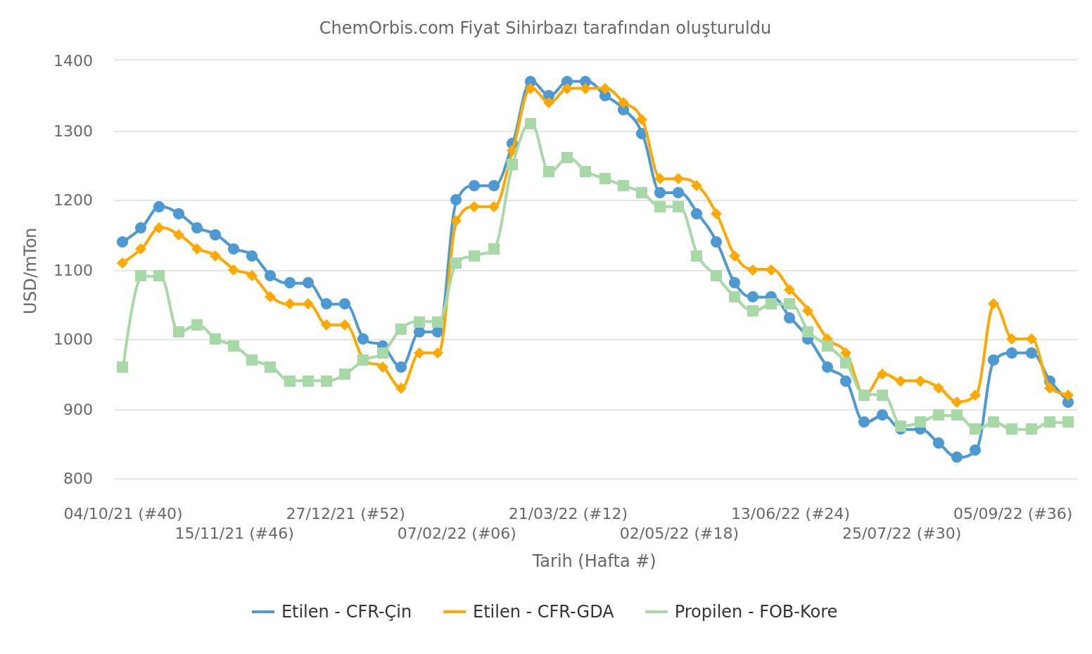 Etilen – Propilen – CFR Çin – FOB Kore