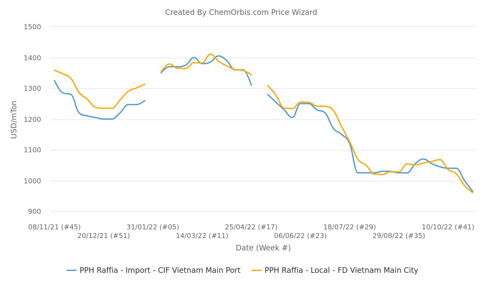 Vietnam – PP – Import – Local – CIF- FD