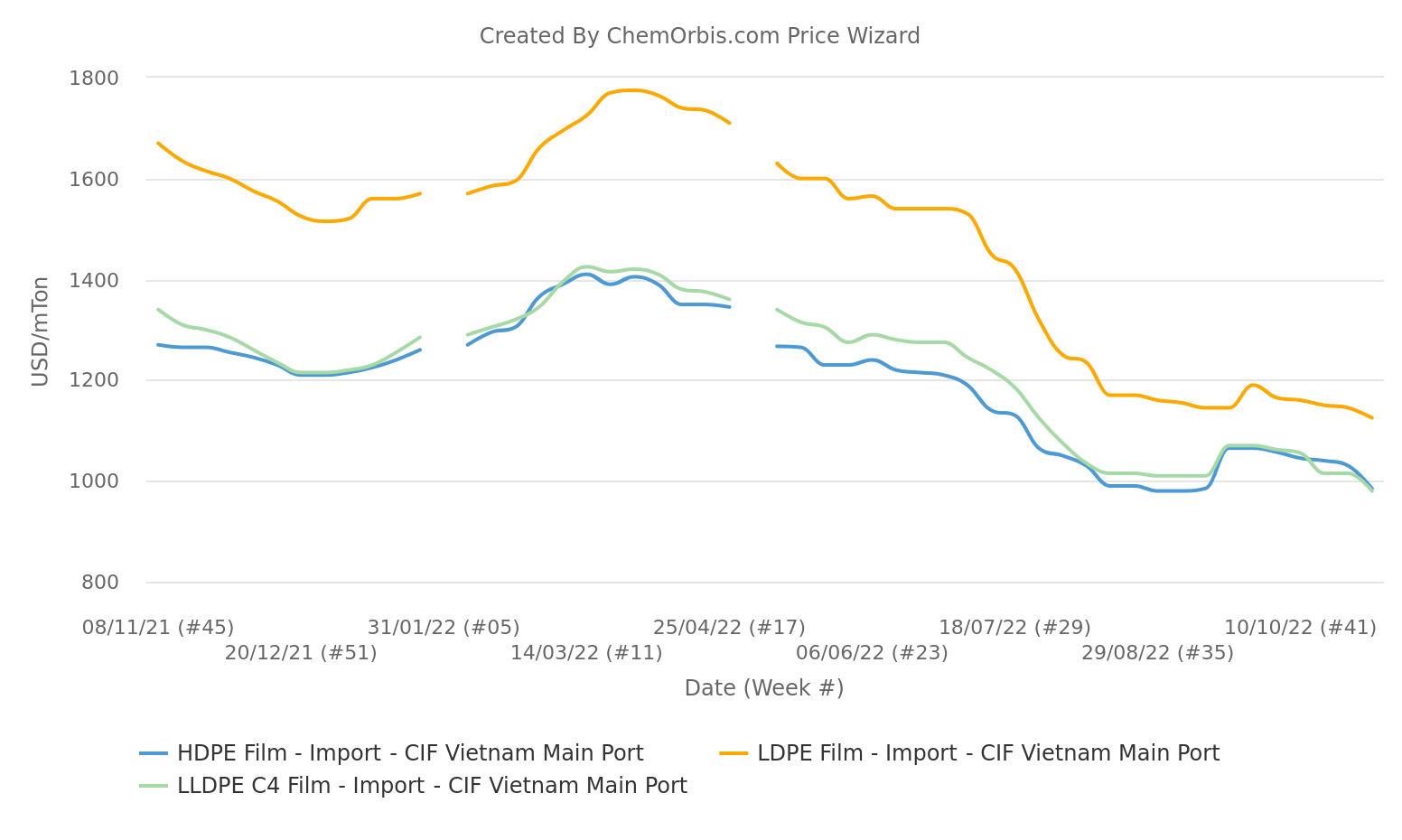 Vietnam – LDPE – HDPE – LLDPE - CIF – Import 