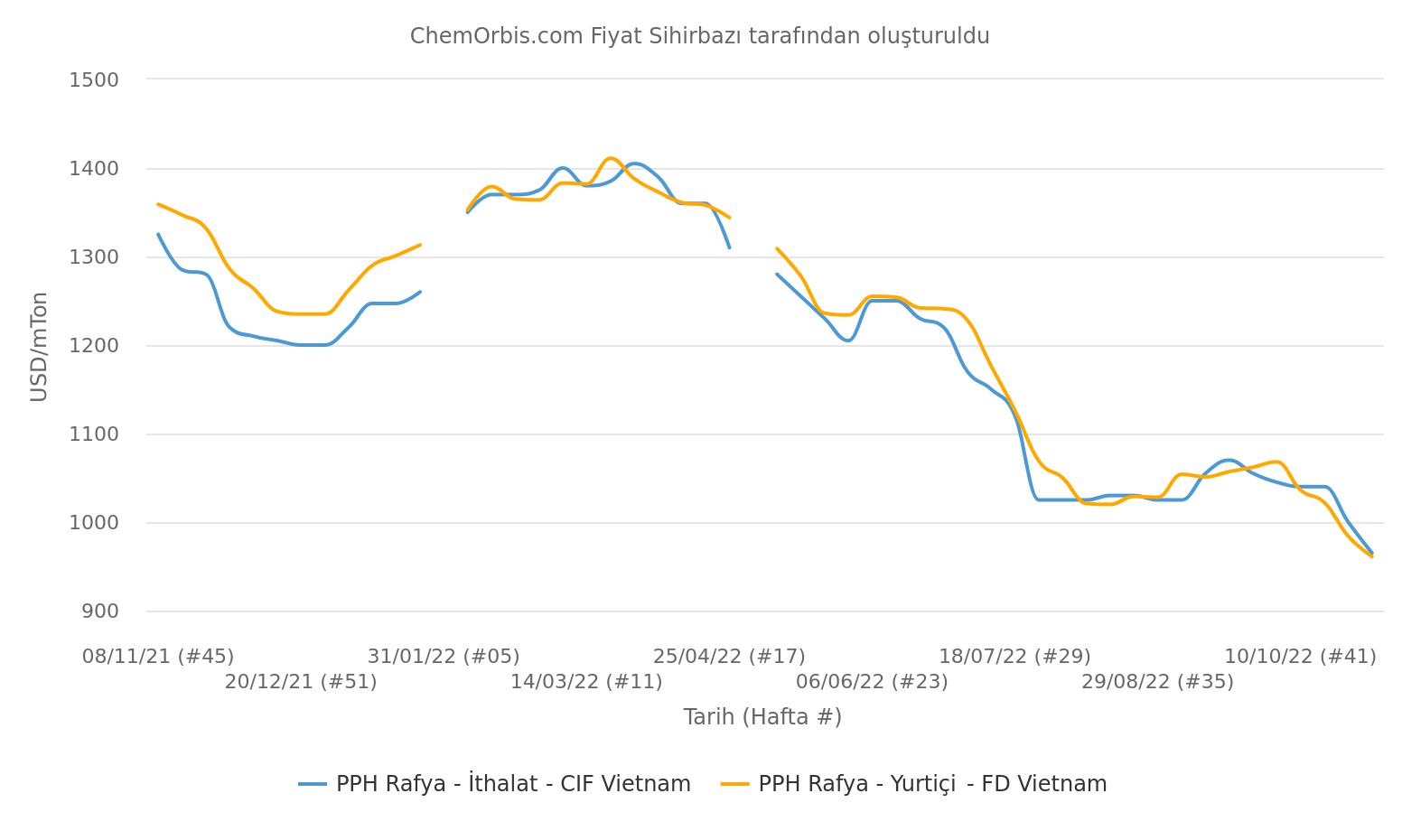 Vietnam – PP – İthal – Yurtiçi – CIF- FD