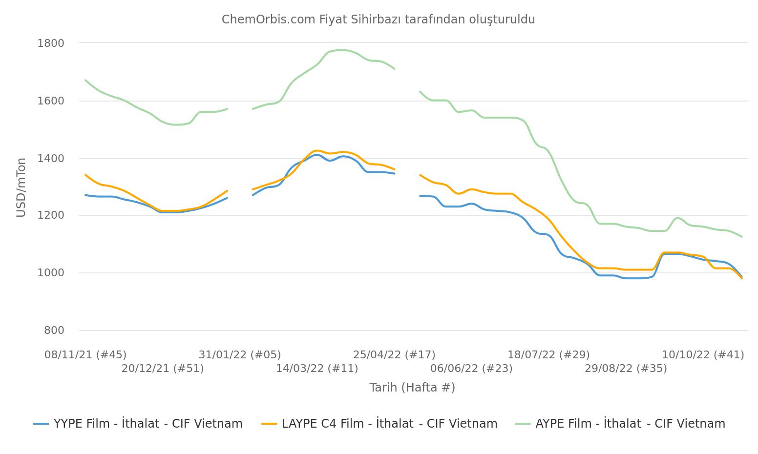 Vietnam – AYPE – YYPE – LAYPE - CIF – İthal 