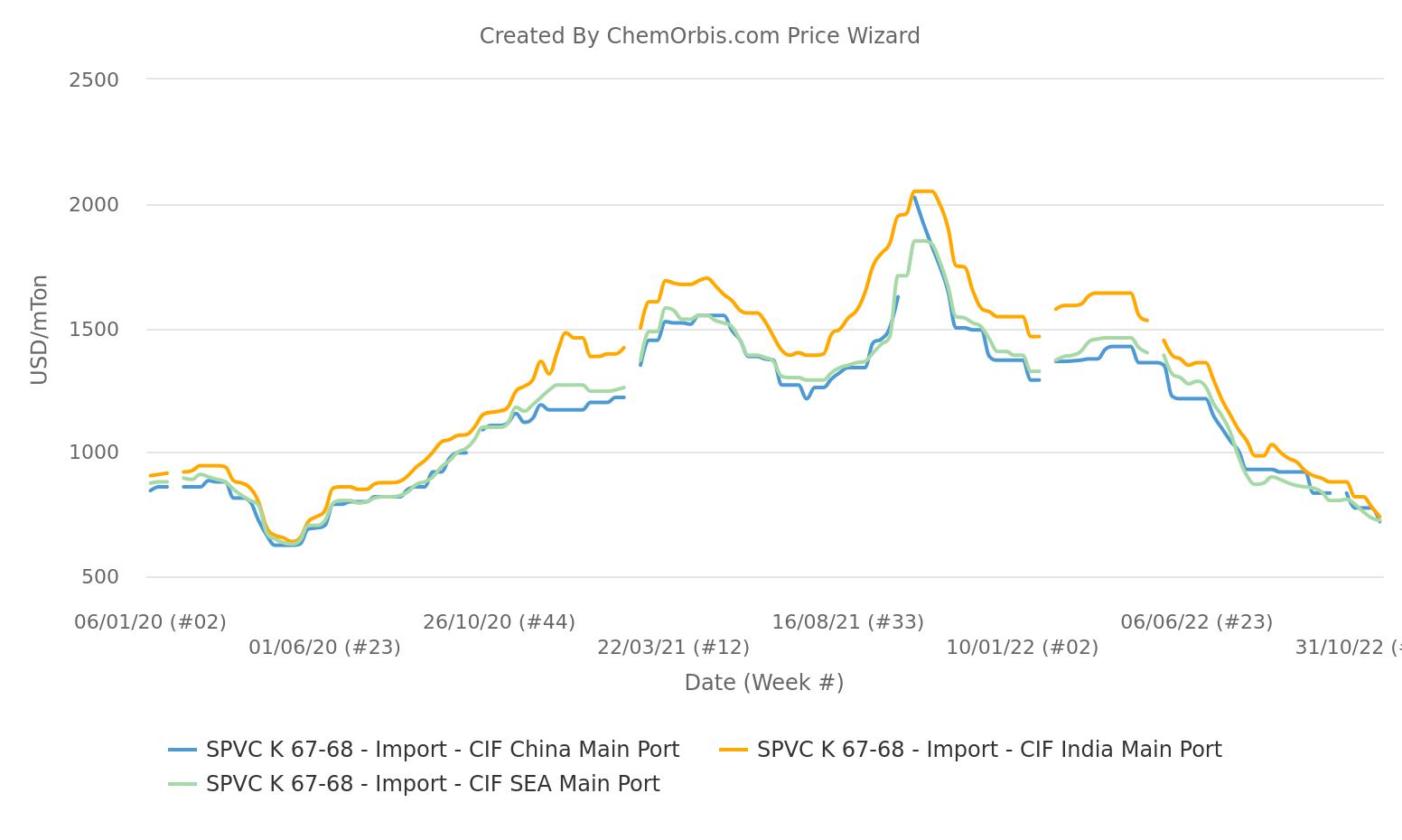 PVC – Import – China – India