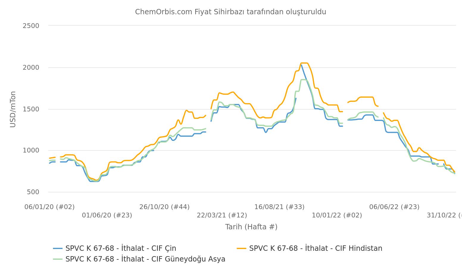 PVC – İthalat – Çin – Hindistan