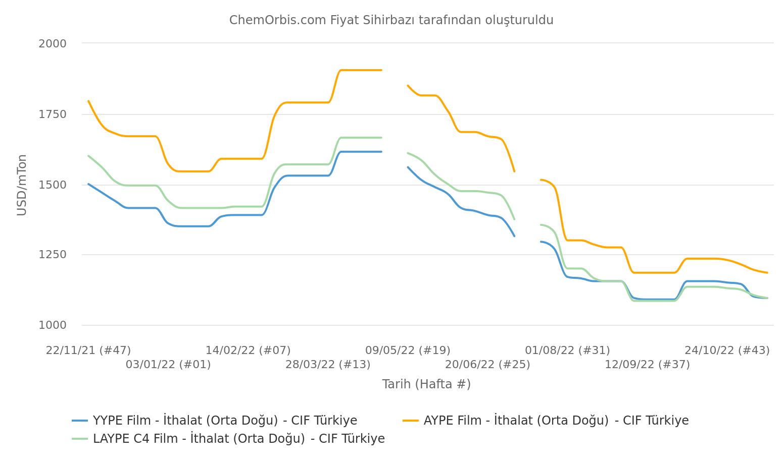 CIF Türkiye – İthal Orta Doğu Fiyatları – AYPE – LAYPE – YYPE