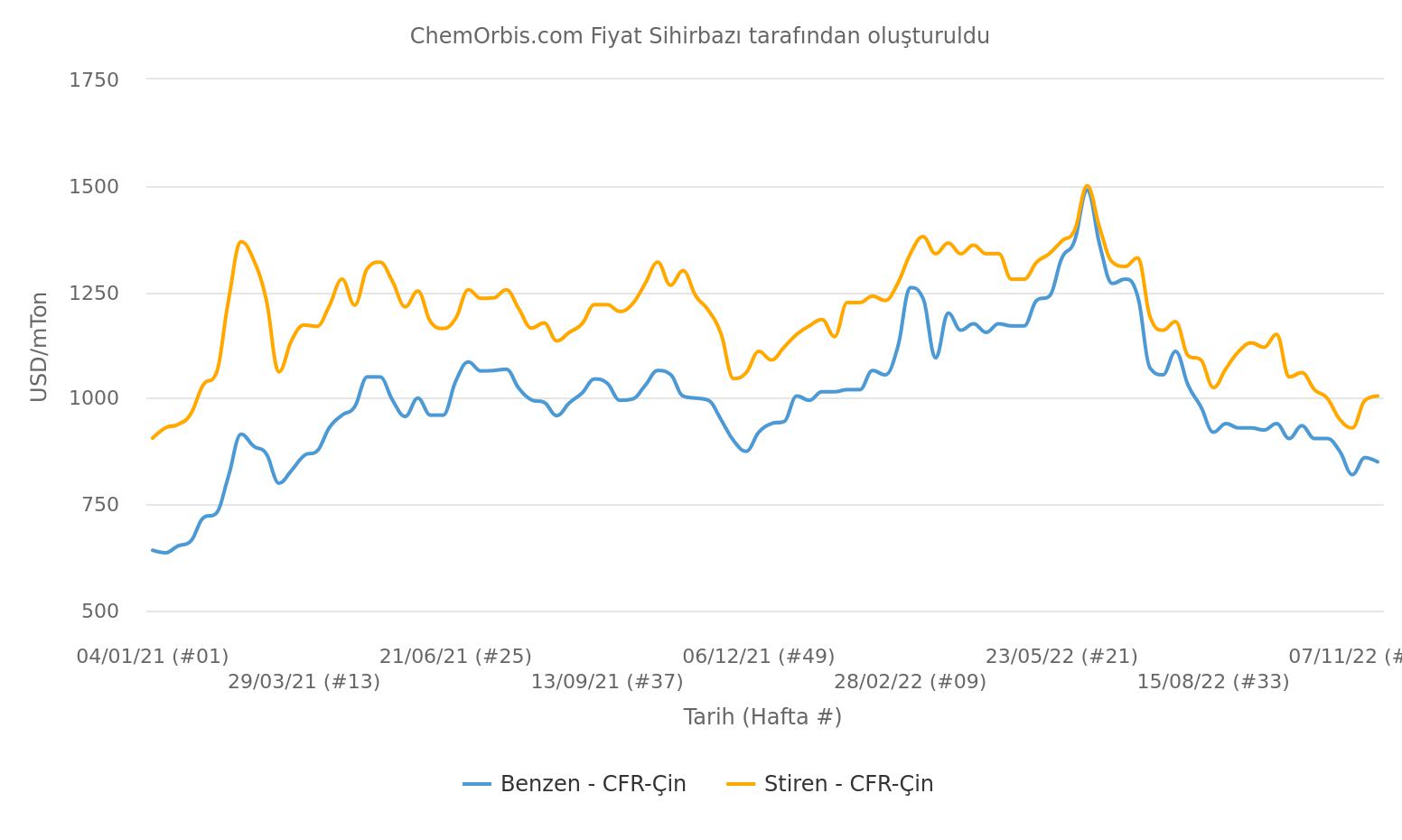 Styrene – Import Prices –CFR China