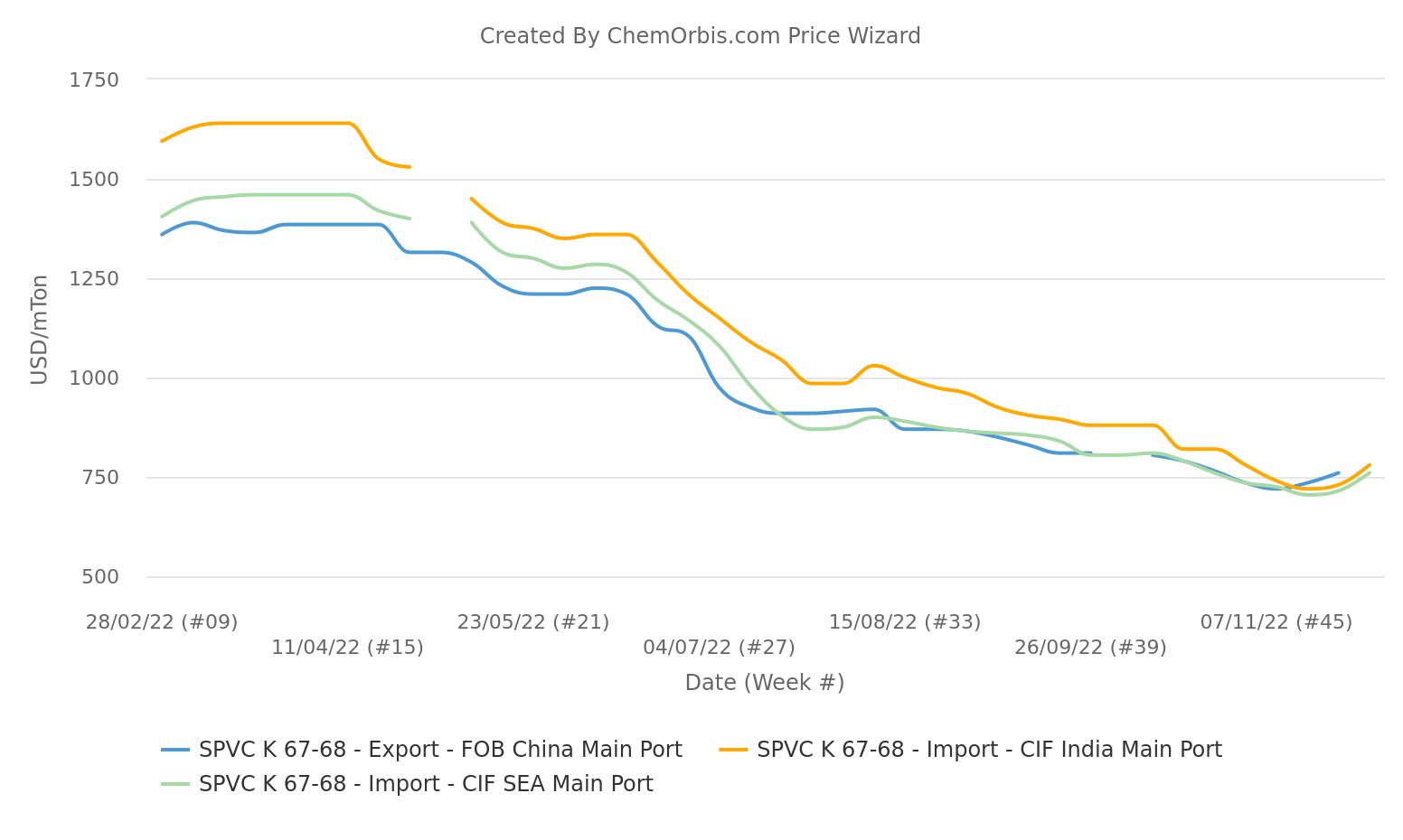 PVC – Import – China - India