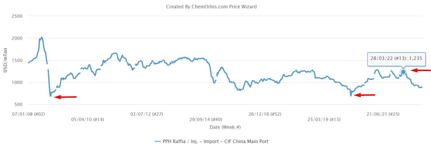 China PP markets Q1 2023 outlook Will new PP capacities eclipse
