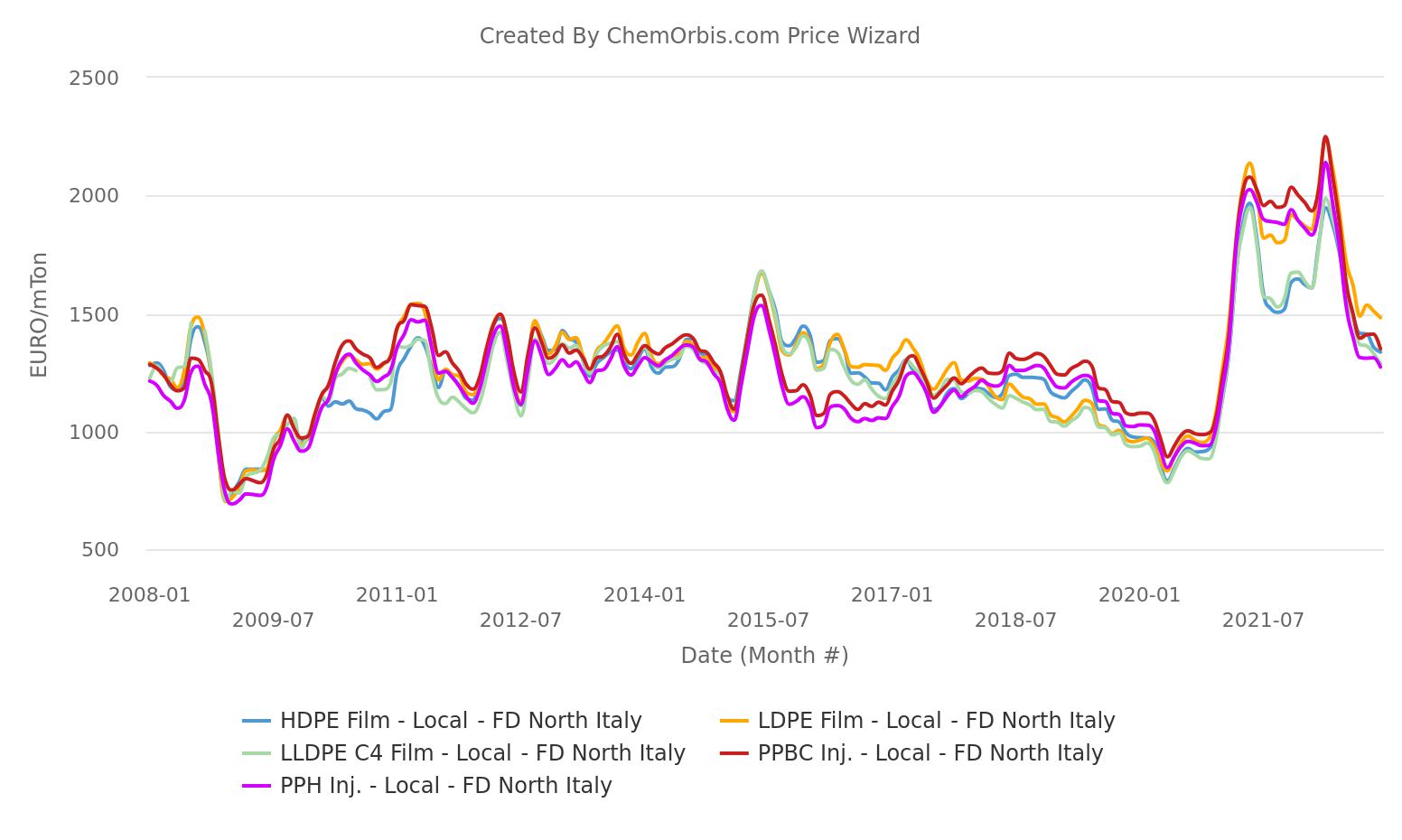 European PP, PE Q1 2023 outlook Looming recession scraps recovery