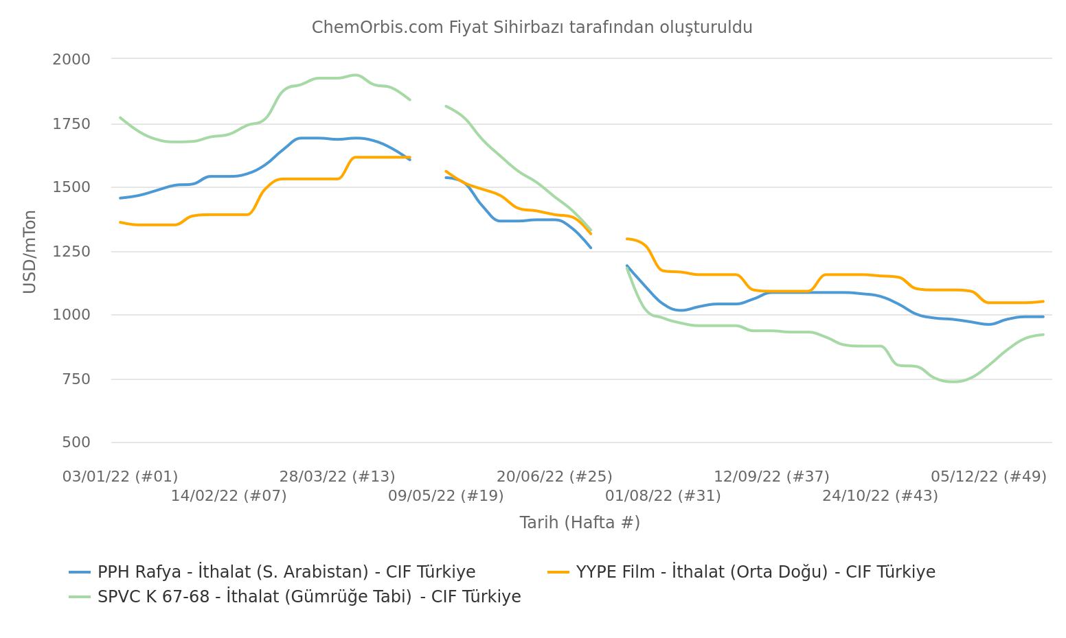 İthal Fiyatlar– CIF Türkiye – PP rafya – PVC K67 – YYPE film 