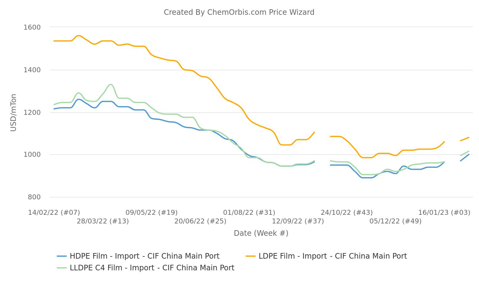PE –China