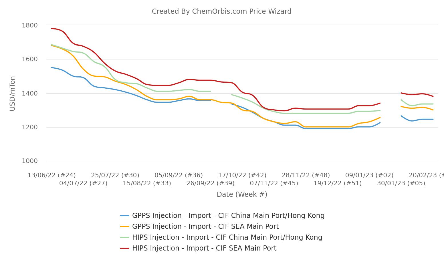 PS – Import – China – Southeast Asia