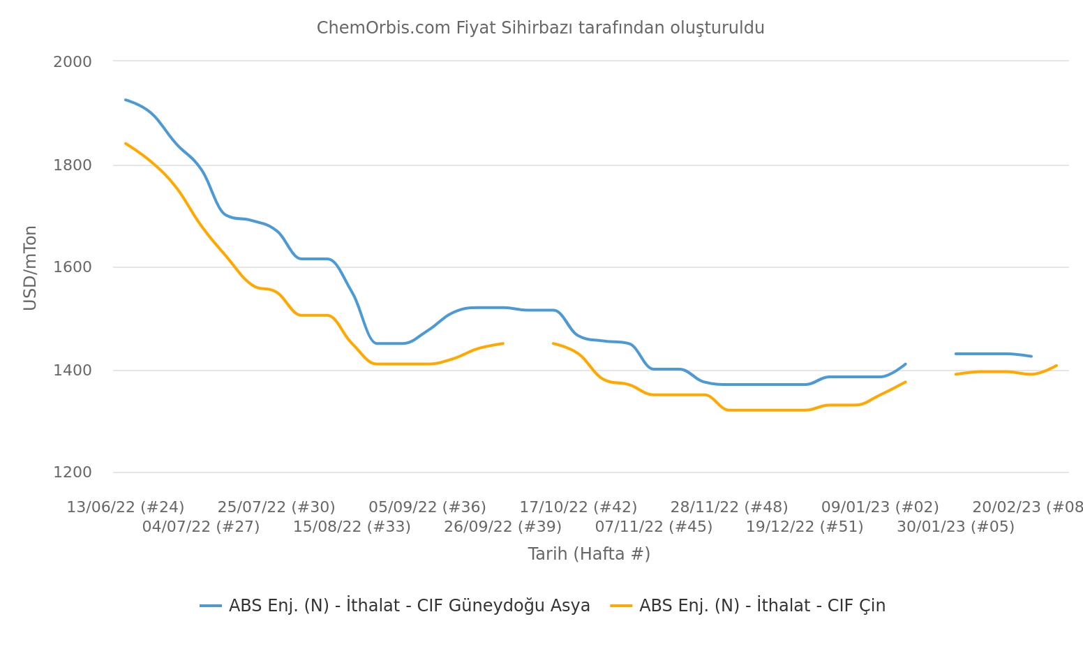 ABS – Import – China – Southeast Asia