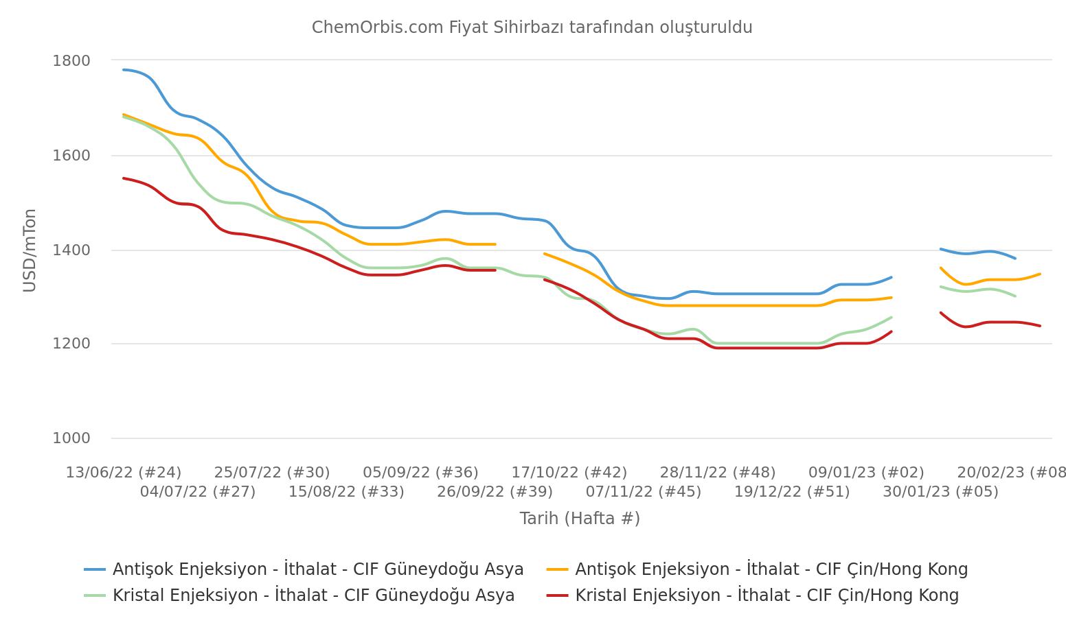 PS – Import – China – Southeast Asia