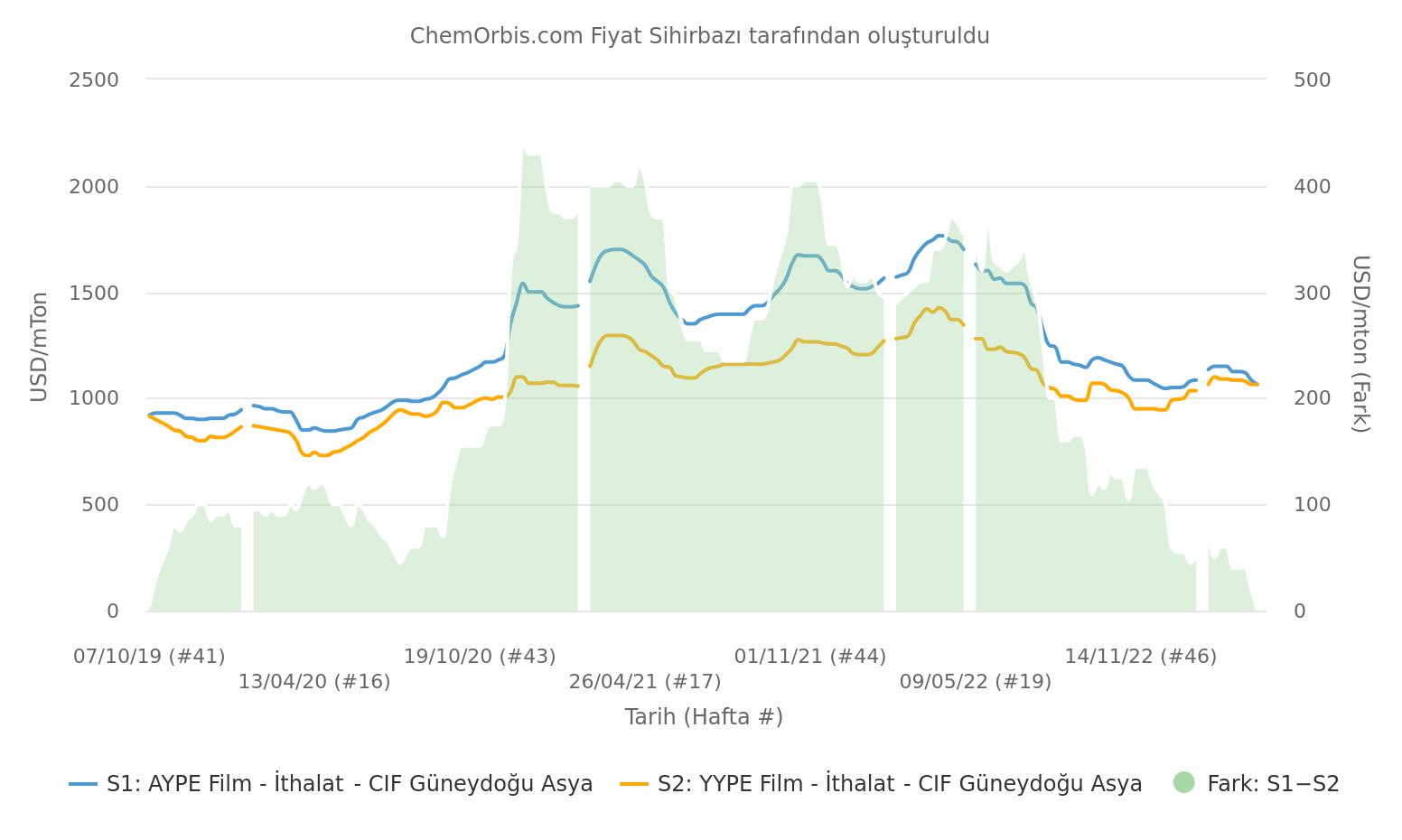 SEA – LDPE - HDPE – import