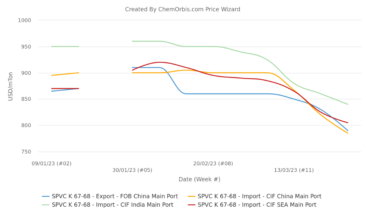 Asia’s PVC outlook stays downbeat but market keenly eyes oil surge ...