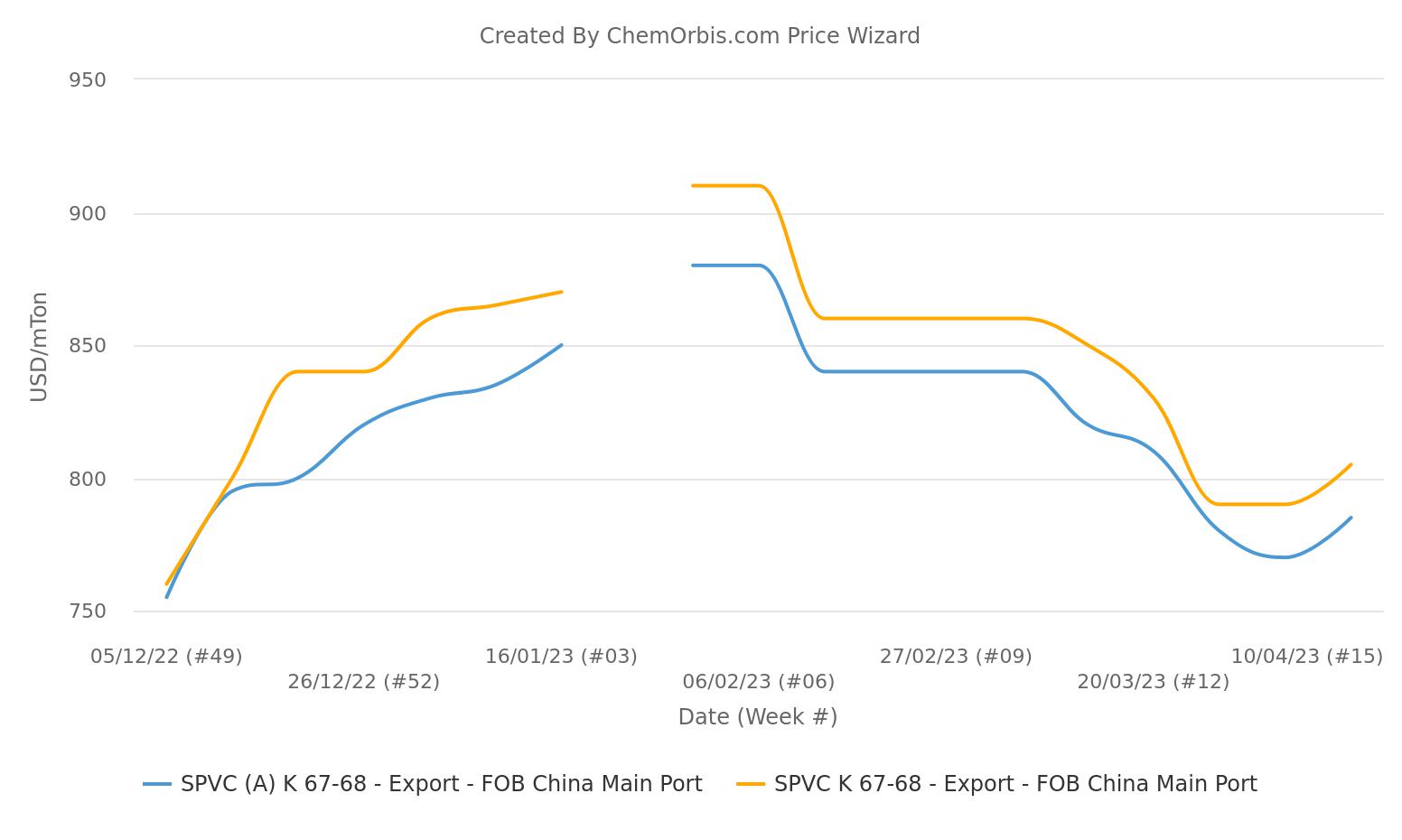 PVC – export – China