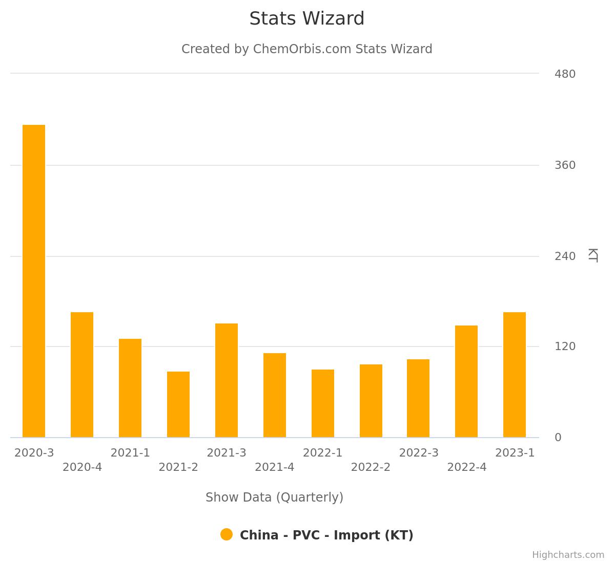 Stats China’s total Q1 PVC exports close to alltime highs, imports