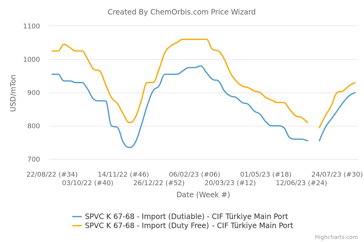 Pasar PVC Türkiye berada di sekitar level tertinggi 5 bulan di bawah