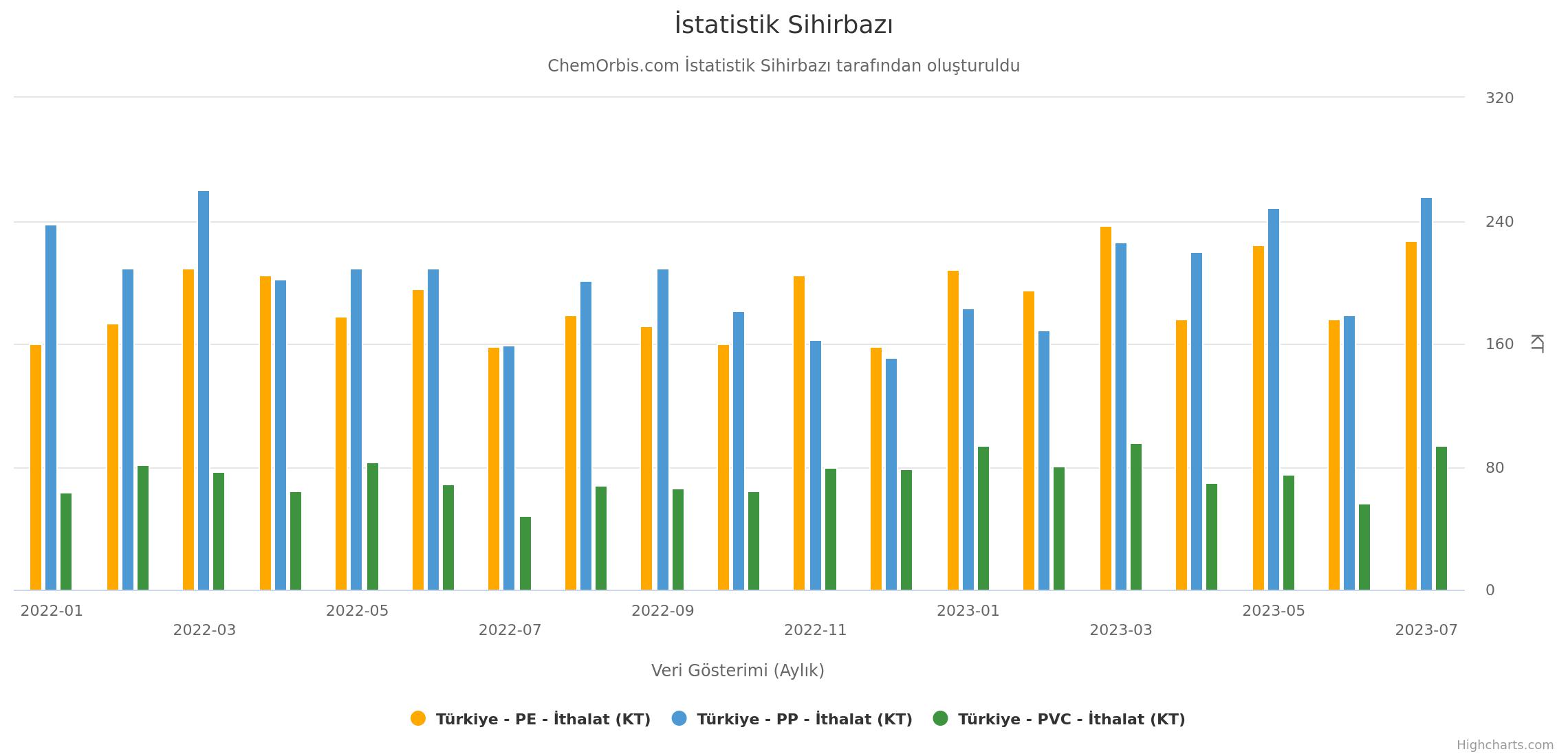 Türkiye – İthalat İstatistikleri – Aylık – PP – PE – PVC