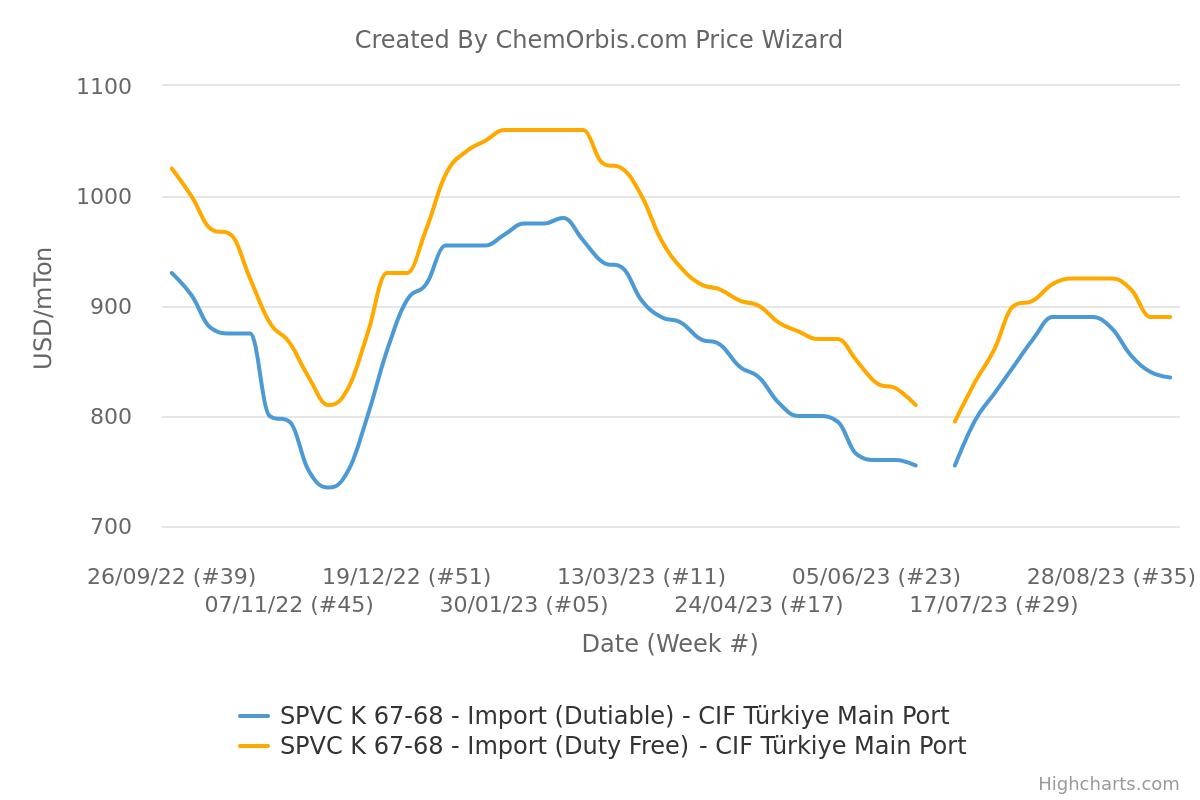 CIF Türkiye – Import Prices– PVC K67