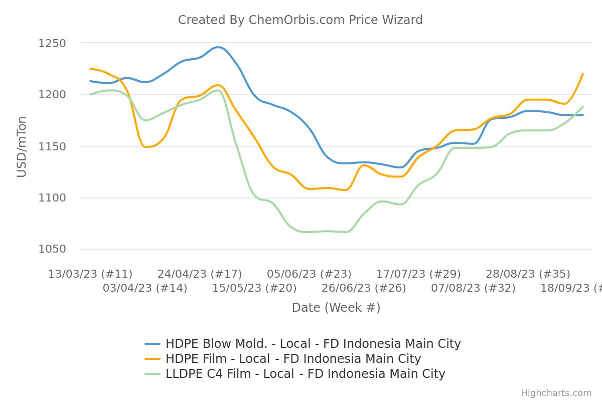 Indonesia_PE_prices