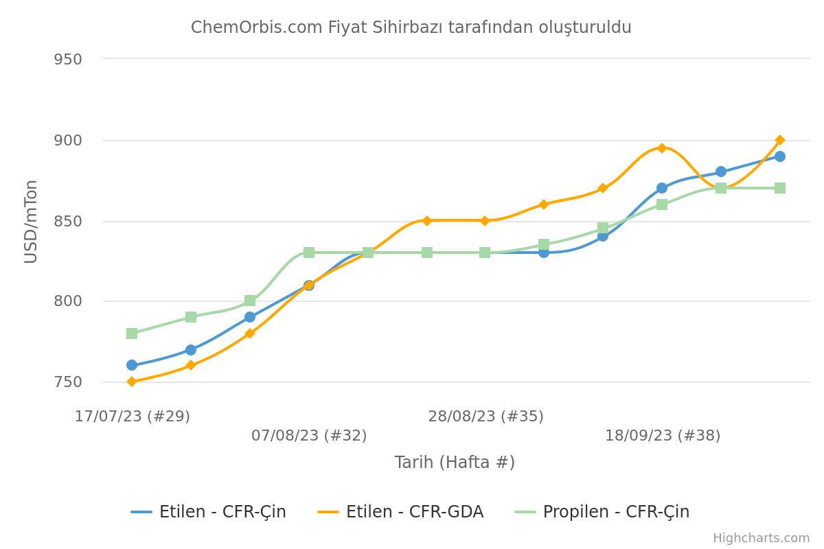 ethylene - propylene - China - Southeast Asia