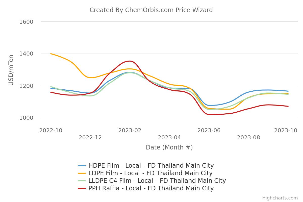 PP – PE - Thailand