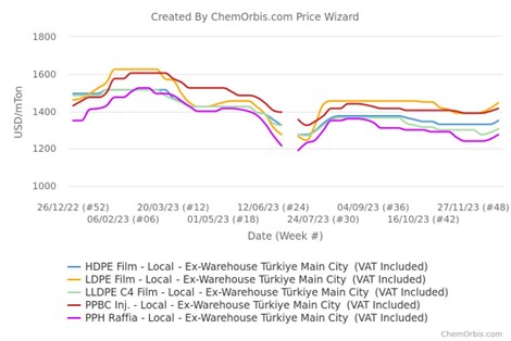 Ex-warehouse Türkiye – Local Prices – PP Raffia – PPBC – LDPE – LLDPE – HDPE 