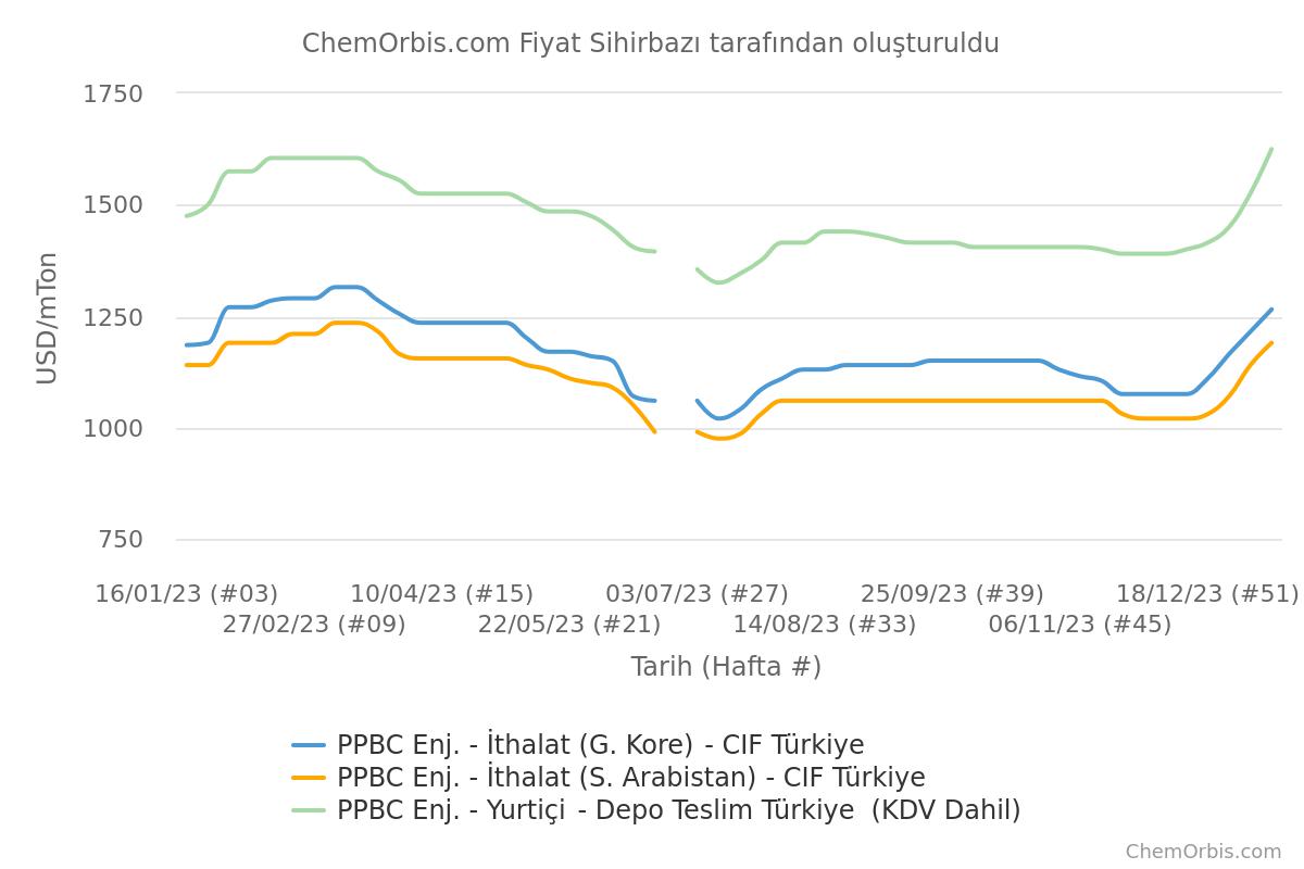 Türkiye Depo Teslim – Yurtiçi Fiyatlar – İthal Fiyatlar– PP blok kopolimer – CIF Türkiye